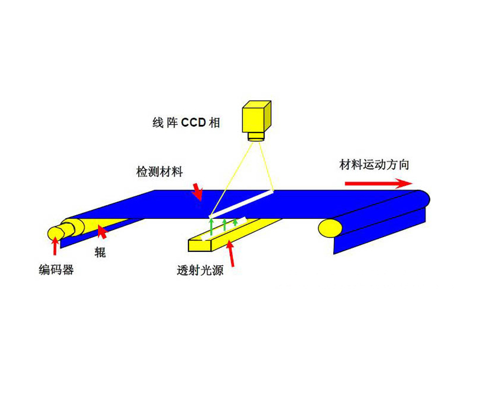 纸张表面缺陷检测
